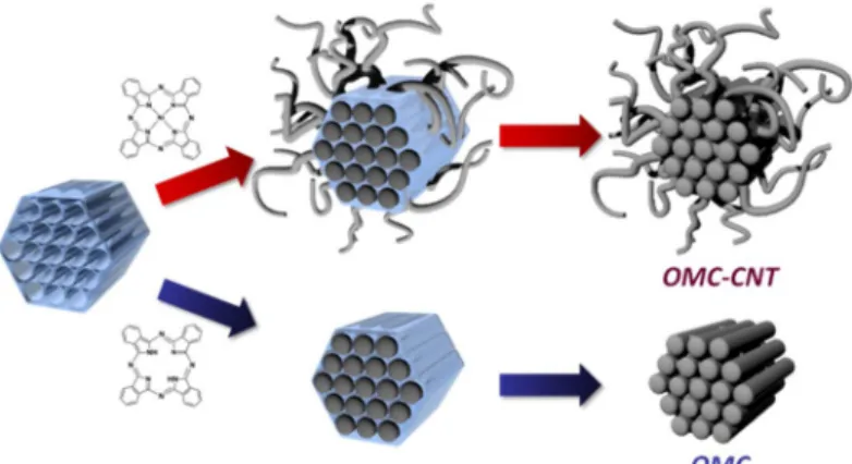 Figure 38. Schematic illustration for the preparation of the OMC-CNT composite and  OMC 
