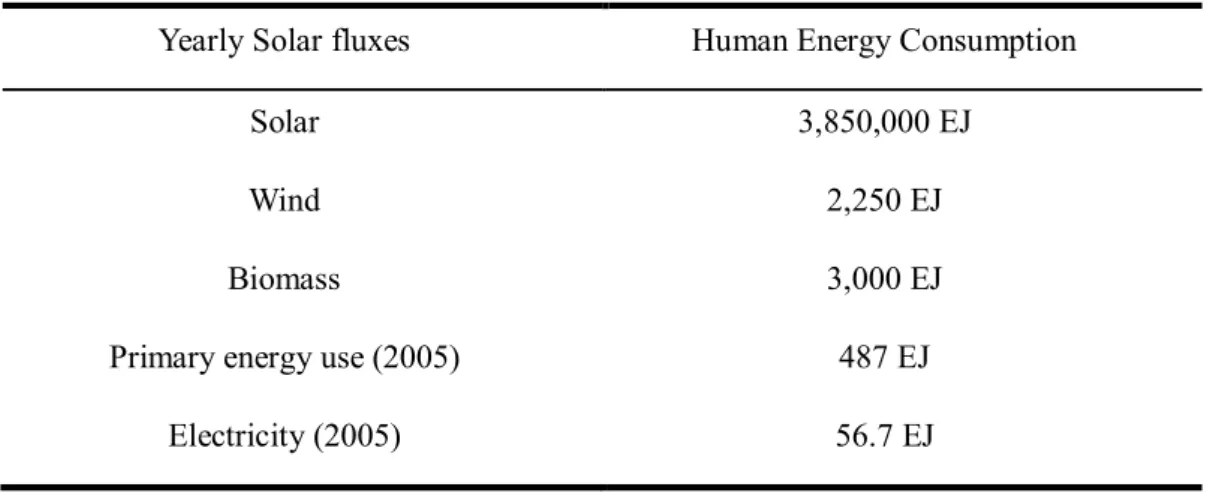 Table 1.Yearly solar fluxes &amp; Human energy consumption 