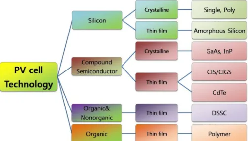 Figure 2. Types of photovoltaics depending on materials 
