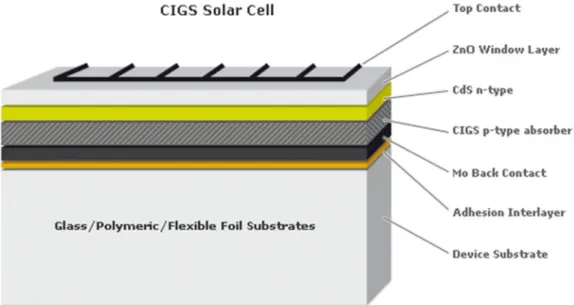 Figure 3. Schematic of the CuInGaSe 2 /CdS solar cell structure 