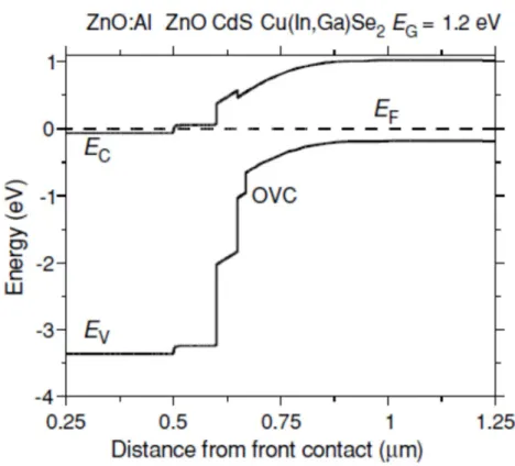 Figure  6.  Tentative  calculated 12   band  diagram  of  a  ZnO/CdS/Cu(In,Ga)Se 2   heterojunction  assuming  a  widening  of  the  bandgap  at  the  absorber  surface  due  to  an  ordered  vacancy  compound (OVC)