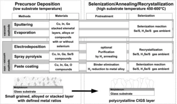 Figure 7. Schematic of the various processes for selenization of precursor materials 