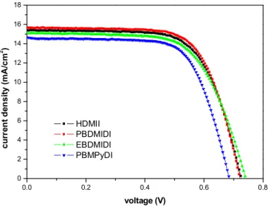 Figure 25. Current density-voltage (J-V) characteristics of the each devices with different ionic  salt in  acetonitrile HDMII (■), PBDMIDI (●), EBDMIDI (▲), PBPyDI (▼)  measured  under  AM1.5G  illumination  from  a  calibrated  solar  simulator  with  ir