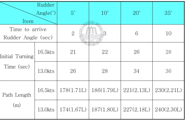 Table 4.3 Initial Turning Time of T.S. HANBADA Rudder