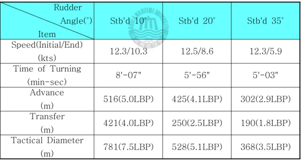 Table 4.5 Turning Ability of T.S. HANBADA(Starboard side) Rudder