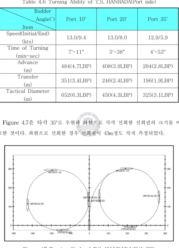 Table 4.6 Turning Ability of T.S. HANBADA(Port side) Rudder