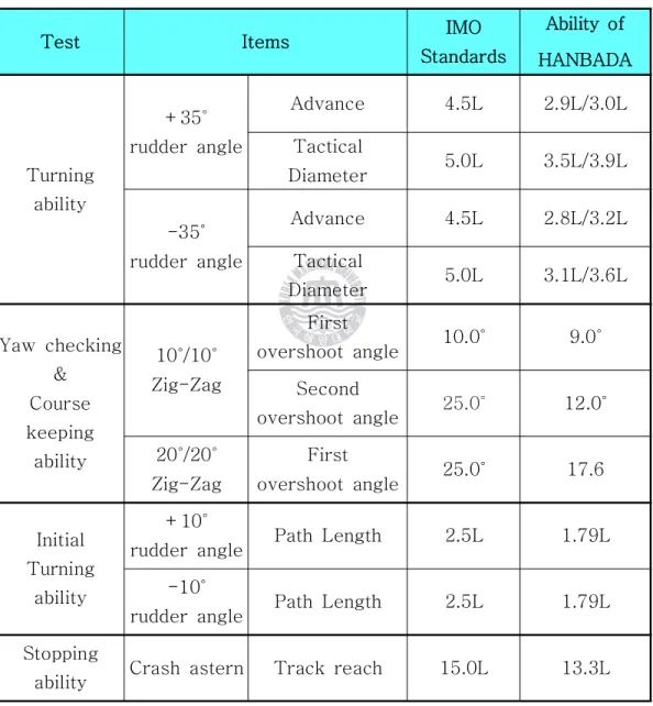 Table 4.7 Comparison between Turning Abilities