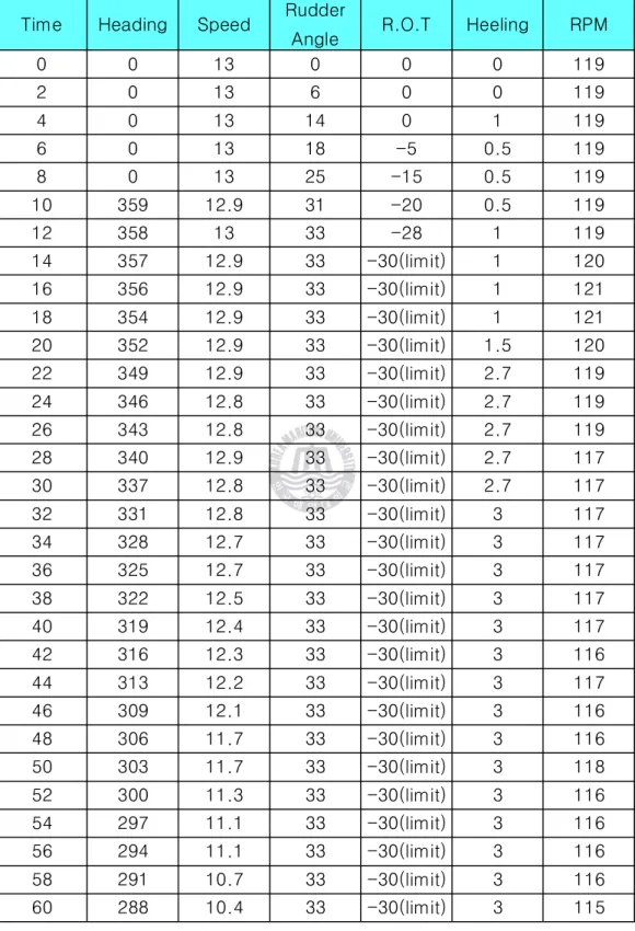 Table 4.8 Test for Maneuvering Performance Index (Port 35°)