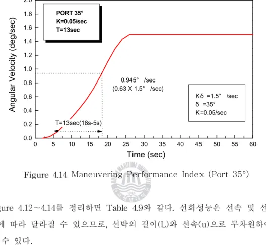 Table 4.9 Maneuvering Performance Index of T.S. HANBADA
