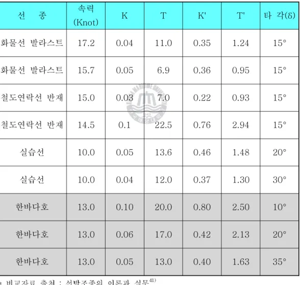 Table 4.10 Comparison of Maneuvering Performance Index