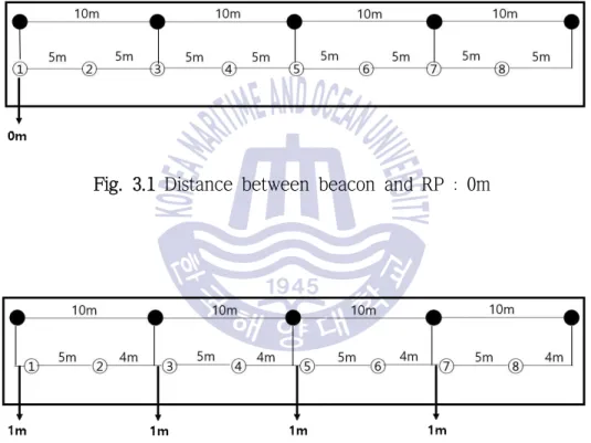 Fig. 3.1 Distance between beacon and RP : 0m