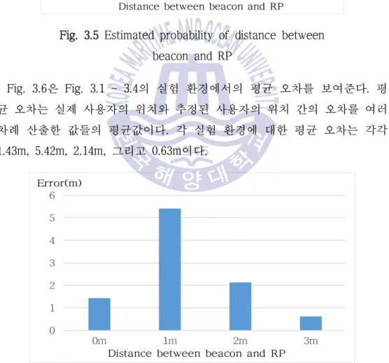 Fig. 3.6은 Fig. 3.1 ~ 3.4의 실험 환경에서의 평균 오차를 보여준다. 평 균 오차는 실제 사용자의 위치와 추정된 사용자의 위치 간의 오차를 여러  차례 산출한 값들의 평균값이다