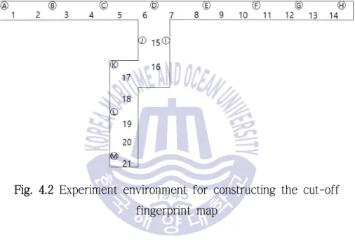 Fig. 4.2는 실제 우리 대학교의 건물 3층 복도인 실험 환경에 배치된 비 콘과 선정된 RP의 위치를 보여준다. 기호 Ⓐ  ~ Ⓜ은 비콘 번호를, 숫자 1 