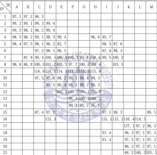 Table 4.2는 기존 방식으로 구성된 핑거프린트 지도에 1차 축소 과정을  적용시켜 구성된 핑거프린트 지도를 보여준다.