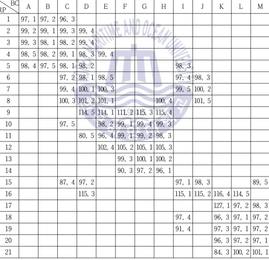 Table 4.4는 1차 축소된 핑거프린트 지도에 2차 축소 과정을 적용시켜  구성된 최종 컷-오프 핑거프린트 지도를 보여준다.