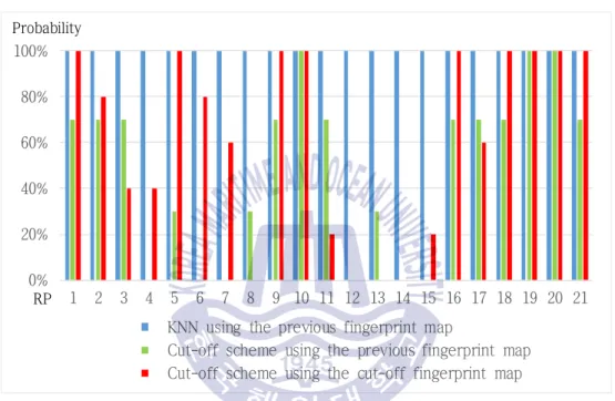 Fig. 4.3 Estimation probability of the 3 schemes 