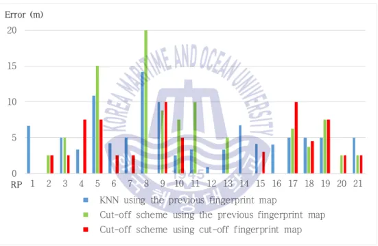Fig. 4.4는 3가지 비교대상의 평균 오차에 대한 그래프이다. Fig. 4.4에서  오차는  실제  RP  좌표와  추정된  좌표  간의  거리를  의미한다