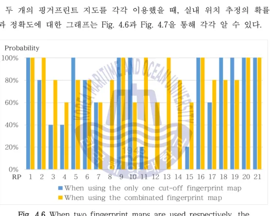 Table 4.6은 각각 다른 시기에 구성된 컷-오프 핑거프린트 지도 10개를  하나로  조합한  핑거프린트  지도이다.  Table  4.6의  각  RP는  10개의  지도  중에서 가장 많이 발생한 순위 패턴들로 구성되어 있다