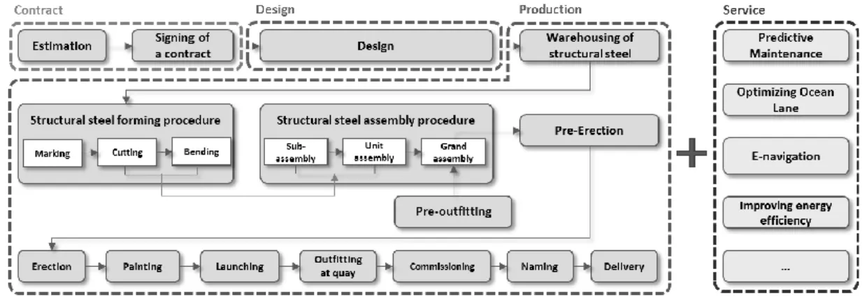 Figure 2. Vale Chain of Shipbuilding Industry
