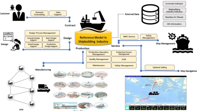 Figure 3. Overview of A Reference Model