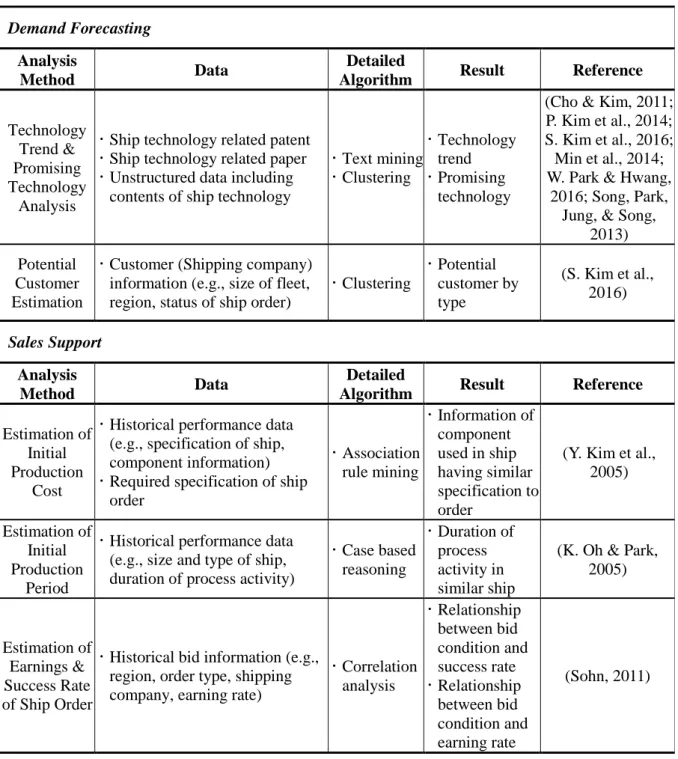Table 1. Description of Analysis Method for Contract Phase 