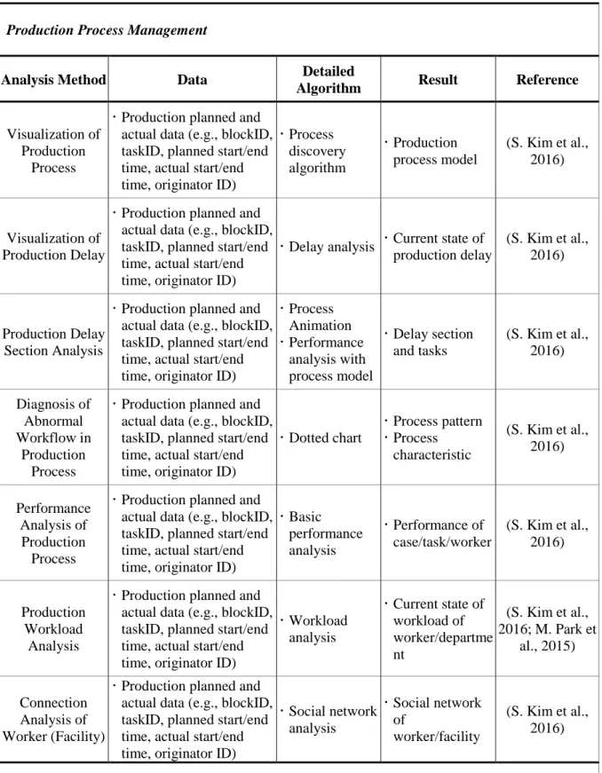 Table 3. Description of Analysis Method for Production Phase (1)  Production Process Management 