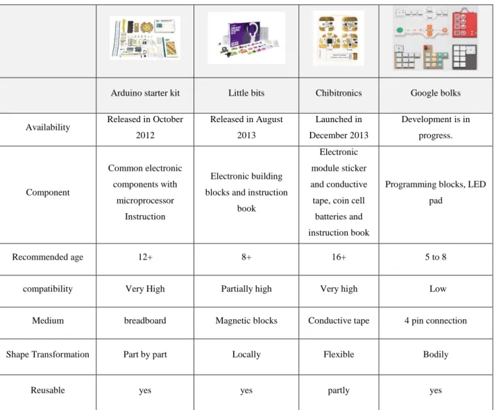 Table 1.Existing products 