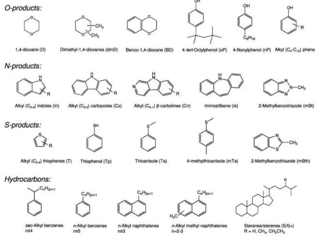 Figure 2.6 Molecular structures of several pyrolysis products. Adapted from Greenwood et al [58]