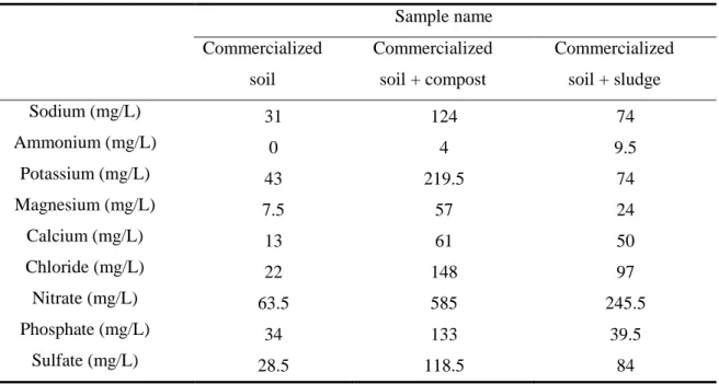 Table 5.4 Ion concentration of soil samples 