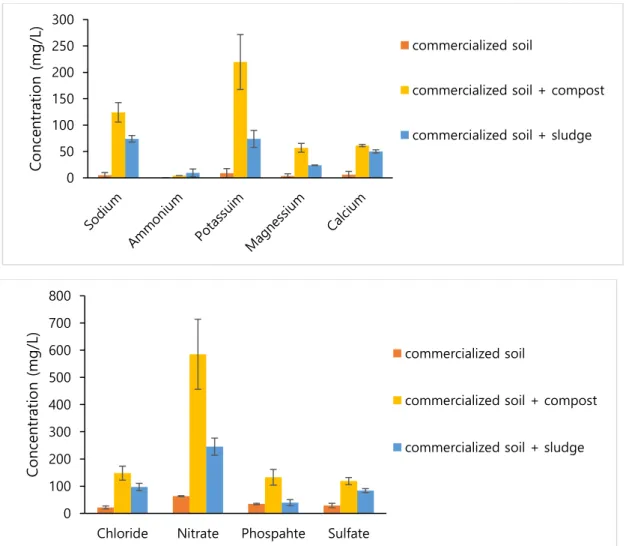 Figure 5.2 (a) Cation and (b) anion analysis results depending on samples 