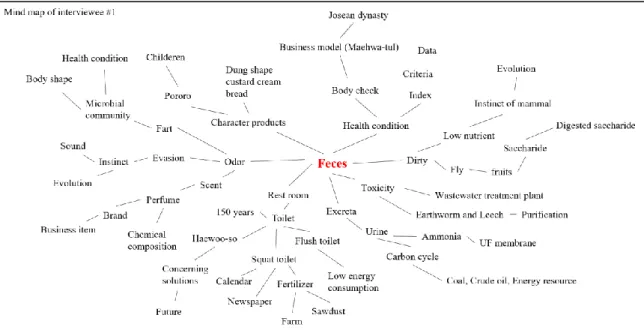 Figure 7.1 Mind map about feces of interviewee #1 