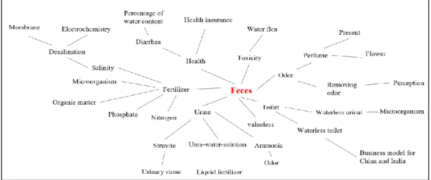 Figure 7.2 Mind map about feces of interviewee #2 