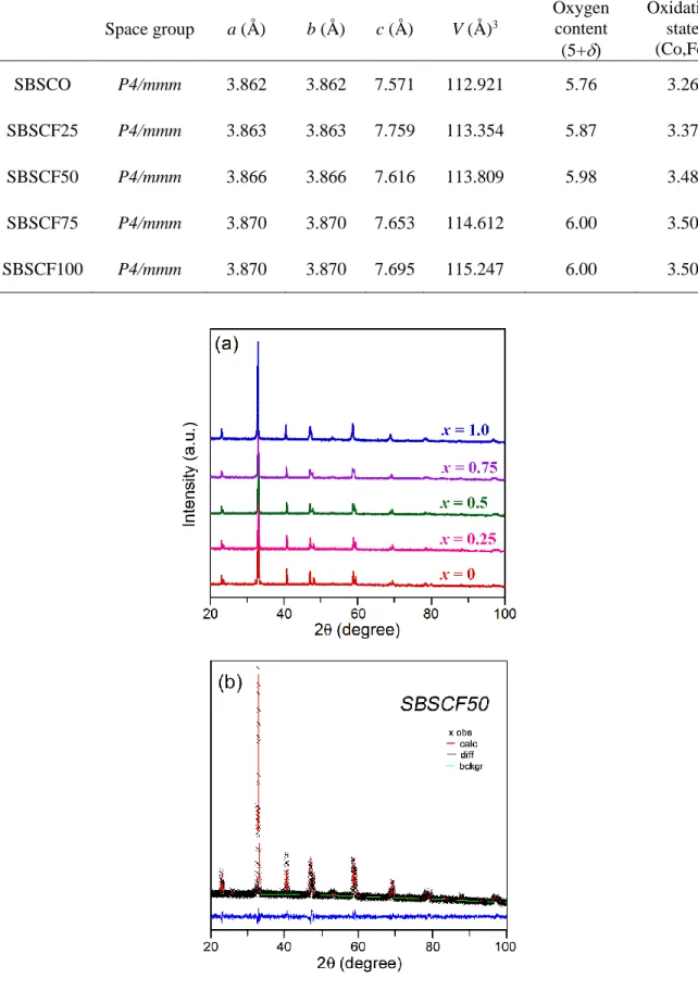Table 7.2. Space group and lattice parameters of SmBa 0.5 Sr 0.5 Co 2-x Fe x O 5+    Space group  a (Å )  b (Å )  c (Å )  V (Å ) 3