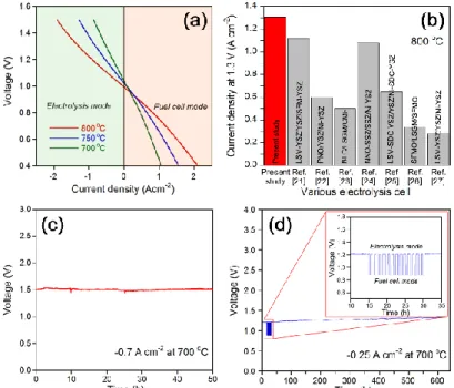 Figure 8.3. a) I-V  curves for the single cell measured at various temperatures. b) Comparison of the  current density at 1.3V and 800  o C of the present work and other literature study
