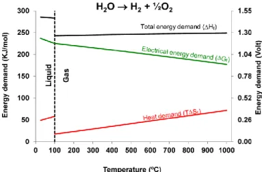 Figure 1.5 Electrical, thermal and total energy demand for steam H 2 O electrolysis as a function of  temperature