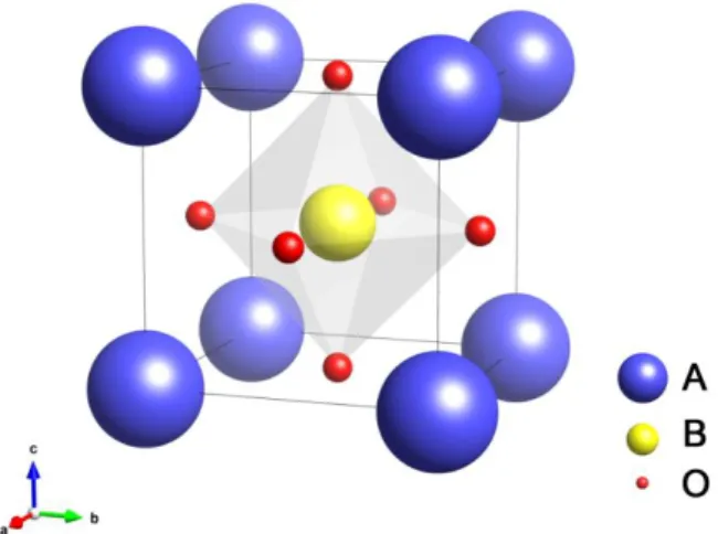 Figure 1.9 Structure of ABO 3  perovskite.   
