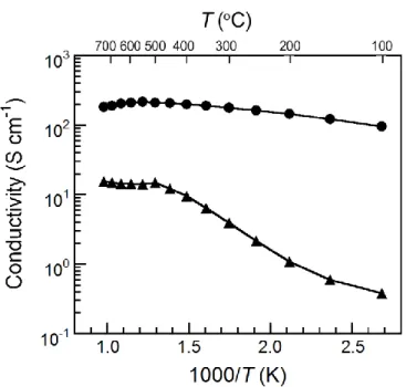 Figure 3.3. The electrical conductivities of Ba 0.5 Sr 0.5 Co 0.8 Fe 0.2 O 3-   (▲) and La 0.6 Sr 0.4 Co 0.2 Fe 0.8 O 3-   (●)  at various temperatures from 373 to 1023 K in air
