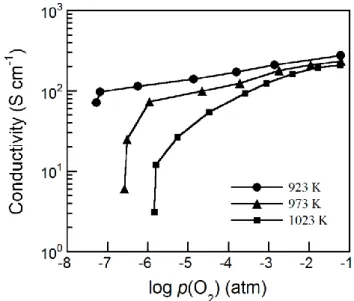 Figure 3.7. Electrical conductivities of La 0.6 Sr 0.4 Co 0.2 Fe 0.8 O 3-   in various p(O 2 ) (atm)