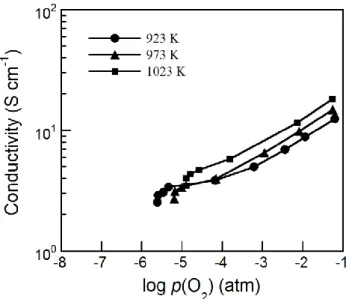 Figure 3.6. Electrical conductivities of Ba 0.5 Sr 0.5 Co 0.8 Fe 0.2 O 3-   in various p(O 2 ) (atm)