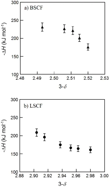 Figure  3.8.  Partial  molar  enthalpy  of  oxidation  (ΔH)  at  973  K  of  (a)  Ba 0.5 Sr 0.5 Co 0.8 Fe 0.2 O 3-  and  (b)  La 0.6 Sr 0.4 Co 0.2 Fe 0.8 O 3-  .