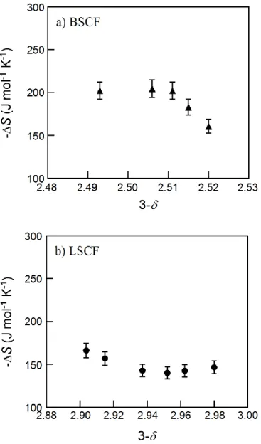 Figure  3.9.  Partial  molar  entropy  of  oxidation  (ΔS)  at  973  K  of  (a)  Ba 0.5 Sr 0.5 Co 0.8 Fe 0.2 O 3-   and  (b)  La 0.6 Sr 0.4 Co 0.2 Fe 0.8 O 3-  