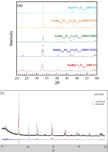 Figure  4.1.  (a)  XRD  patterns  of  SmBa 1-x Sr x Co 2 O 5+    (x  =  0,  0.25,  0.5,  0.75,  and  1.0)  powders,  (b)  observed and calculated XRD profiles and the difference between them for SBSCO50
