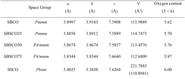 Table 4.2. Structural parameters and oxygen content of the SmBa 1-x Sr x Co 2 O 5+  oxides