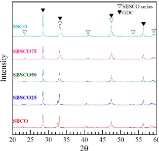 Figure 4.2. XRD patterns of SmBa 1-x Sr x Co 2 O 5+  -GDC mixture sintered at 950  o C for 4 h