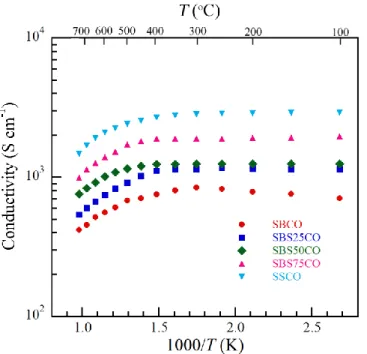 Figure 4.5. Electrical conductivities of SmBa 1-x Sr x Co 2 O 5+   at various temperatures from 100 to 750  o C  in air