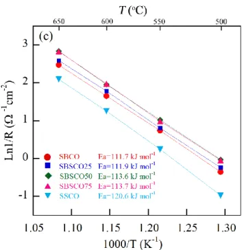 Figure 4.6.  (a) Impedance spectra of SmBa 1-x Sr x Co 2 O 5+  -GDC|GDC|SmBa 1-x Sr x Co 2 O 5+  -GDC at 600 