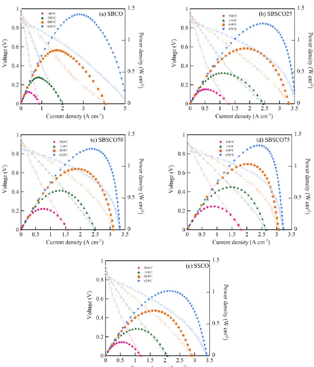Figure 4.7. I-V curve for SmBa 1-x Sr x Co 2 O 5+  -GDC|GDC|NiO-GDC at different temperatures: (a) SBCO,  (b) SBSCO25, (c) SBSCO50, (d) SBSCO75, and (e) SSCO