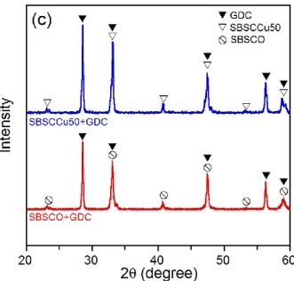 Figure 5.1. (a) Observed and calculated XRD profiles and the difference between them for SBSCCu50