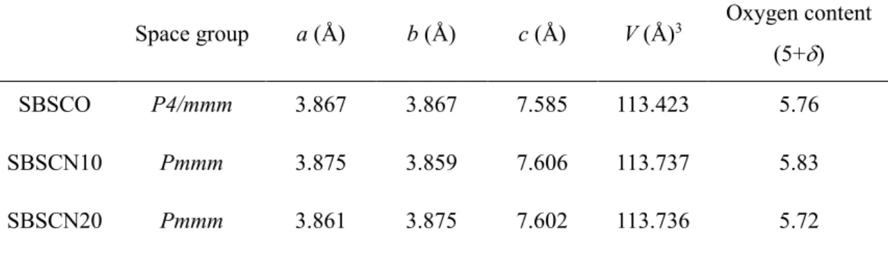 Table 6.2. Space group and lattice parameters of SmBa 0.5 Sr 0.5 Co 2-x Ni x O 5+   