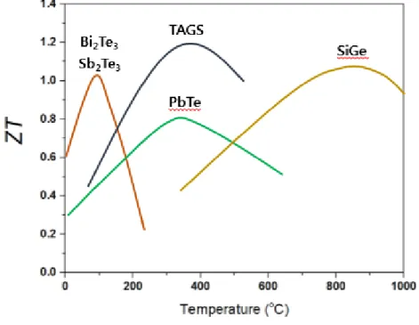 Fig. 1.6. State of the art TE materials depending on temperature. 